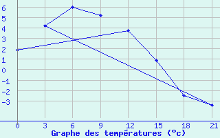 Courbe de tempratures pour Leusi