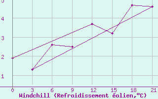 Courbe du refroidissement olien pour Shirokiy Priluk