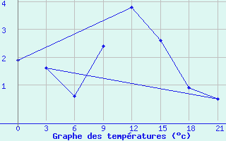 Courbe de tempratures pour Spas-Demensk