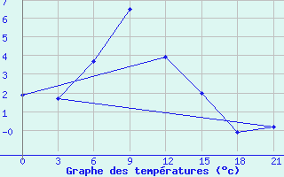 Courbe de tempratures pour Kursk