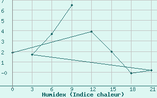 Courbe de l'humidex pour Kursk