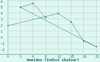 Courbe de l'humidex pour Tsogt-Ovoo