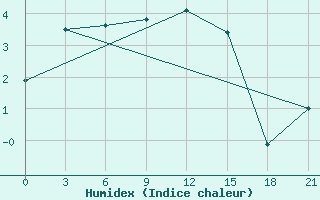 Courbe de l'humidex pour Vyborg