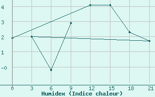 Courbe de l'humidex pour Hvalynsk