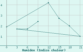 Courbe de l'humidex pour Umba