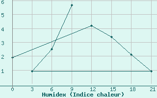 Courbe de l'humidex pour Tetjusi