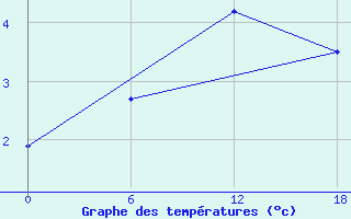 Courbe de tempratures pour Padun