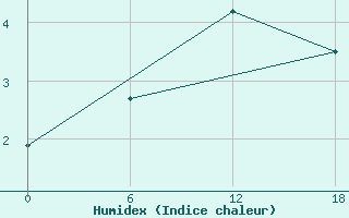 Courbe de l'humidex pour Padun