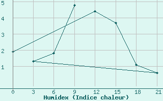 Courbe de l'humidex pour Simferopol