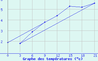 Courbe de tempratures pour Krestcy