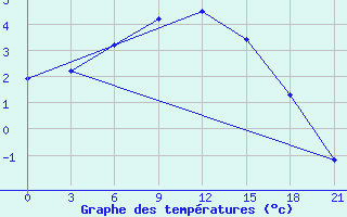 Courbe de tempratures pour Segeza