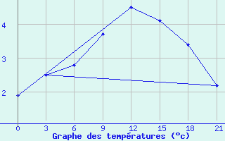 Courbe de tempratures pour Spas-Demensk