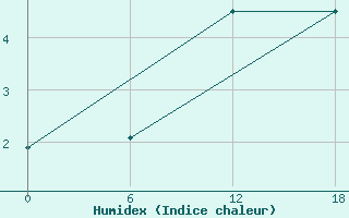 Courbe de l'humidex pour Padun