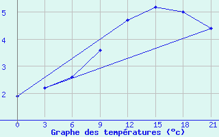 Courbe de tempratures pour Kingisepp