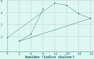 Courbe de l'humidex pour Komsomolski