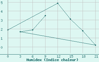 Courbe de l'humidex pour Livny