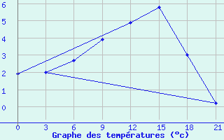 Courbe de tempratures pour Kandalaksa