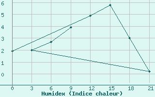 Courbe de l'humidex pour Kandalaksa