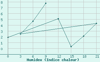 Courbe de l'humidex pour Erdenetsagaan