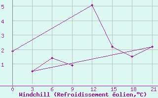 Courbe du refroidissement olien pour Bugul