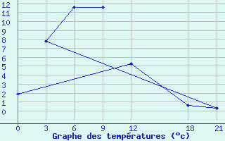 Courbe de tempratures pour Litang