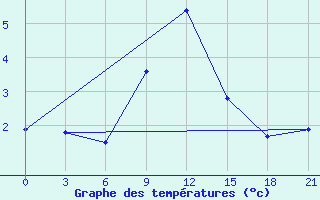 Courbe de tempratures pour Aksakovo