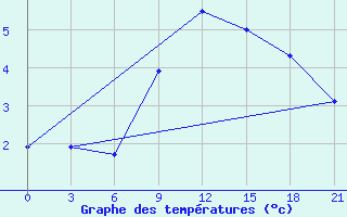 Courbe de tempratures pour Kostroma