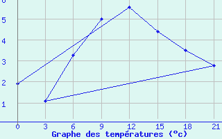 Courbe de tempratures pour Komsomolski