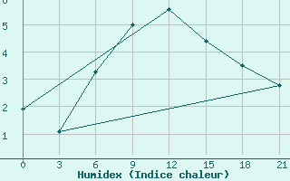 Courbe de l'humidex pour Komsomolski