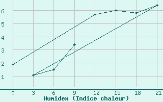 Courbe de l'humidex pour Nikel