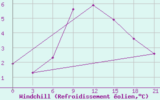 Courbe du refroidissement olien pour Perm