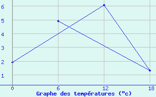 Courbe de tempratures pour Ashotsk