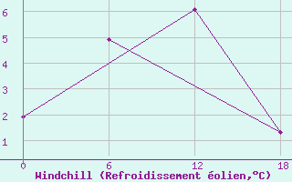 Courbe du refroidissement olien pour Ashotsk