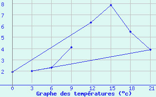 Courbe de tempratures pour Ivano-Frankivs