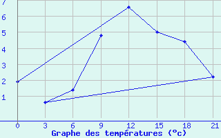 Courbe de tempratures pour Stavropol