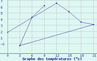 Courbe de tempratures pour Surskoe