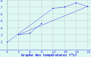 Courbe de tempratures pour L