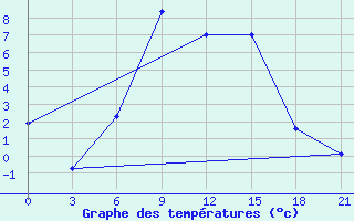 Courbe de tempratures pour Borovici