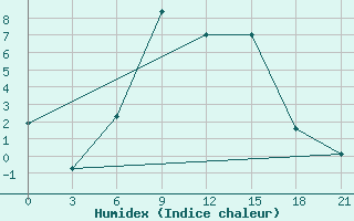 Courbe de l'humidex pour Borovici