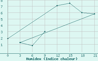 Courbe de l'humidex pour Vinnytsia