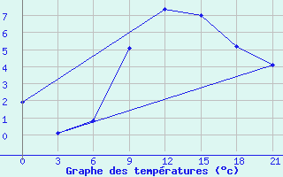 Courbe de tempratures pour Konotop