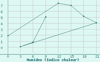 Courbe de l'humidex pour Konotop