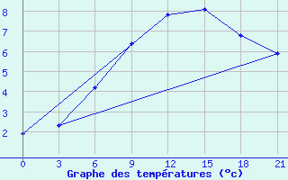 Courbe de tempratures pour Nikel