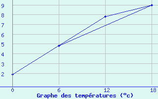 Courbe de tempratures pour Teriberka