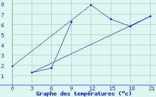 Courbe de tempratures pour Staritsa