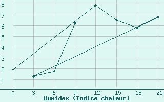 Courbe de l'humidex pour Staritsa