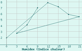 Courbe de l'humidex pour Niznij Novgorod