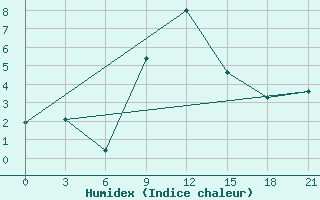 Courbe de l'humidex pour Florina