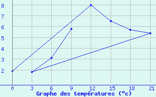 Courbe de tempratures pour Velikij Ustjug