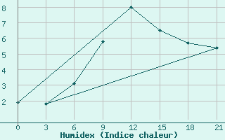 Courbe de l'humidex pour Velikij Ustjug